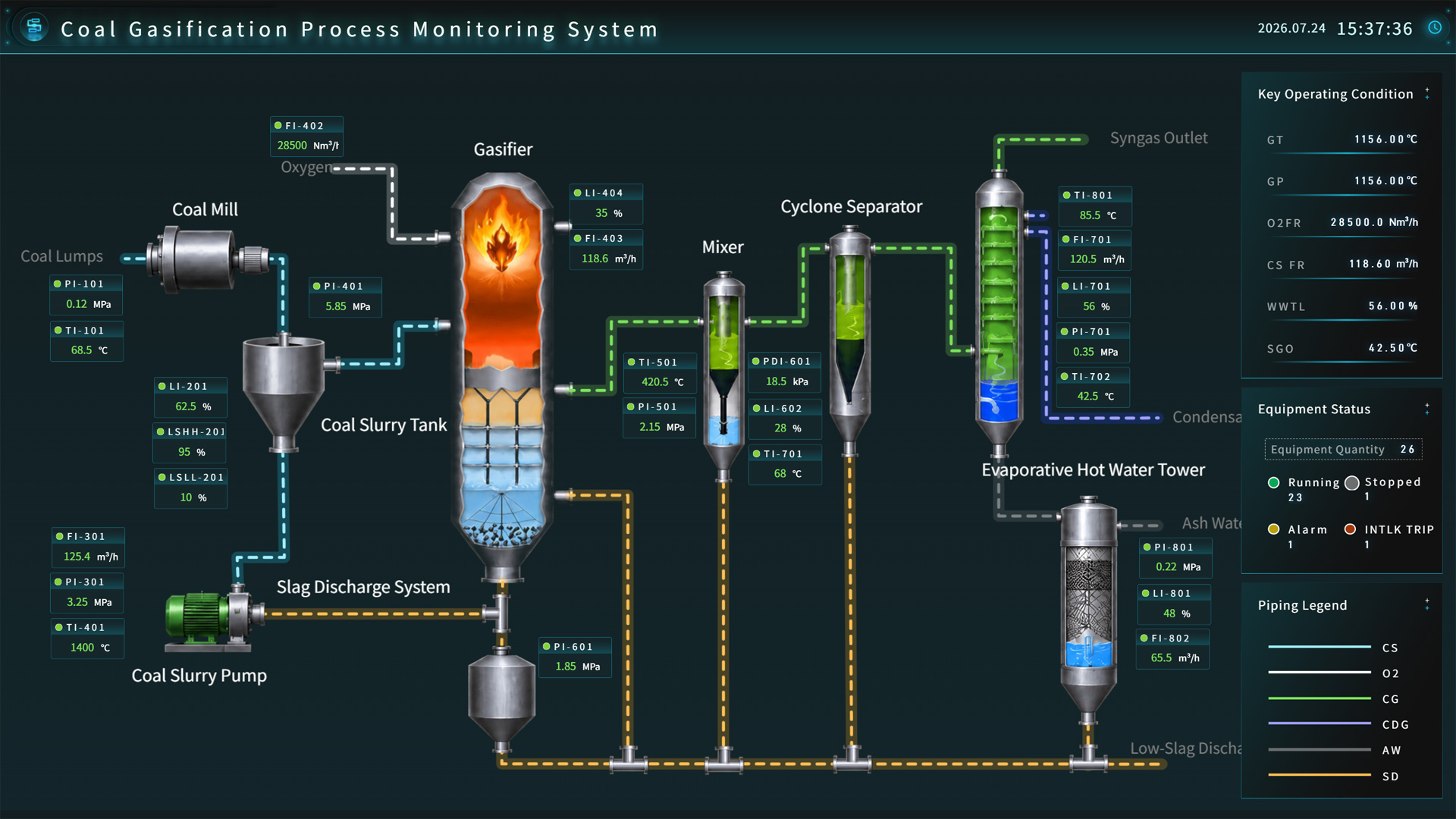 Coal Gasification Process Monitoring System