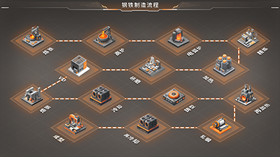 Steel Manufacturing Process Topology Diagram