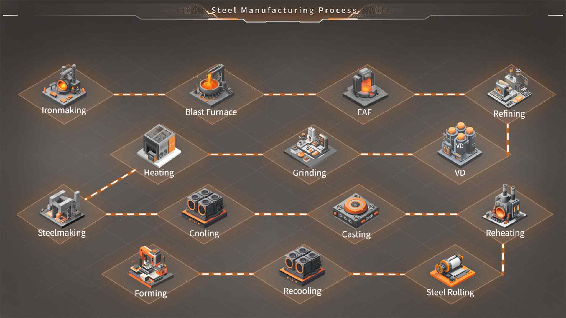 Steel Manufacturing Process Topology Diagram