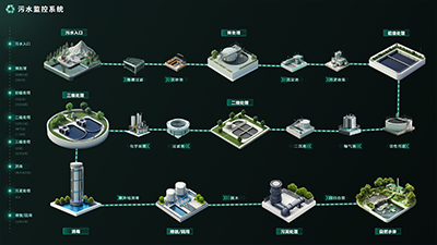 Sewage Monitoring System Flowchart