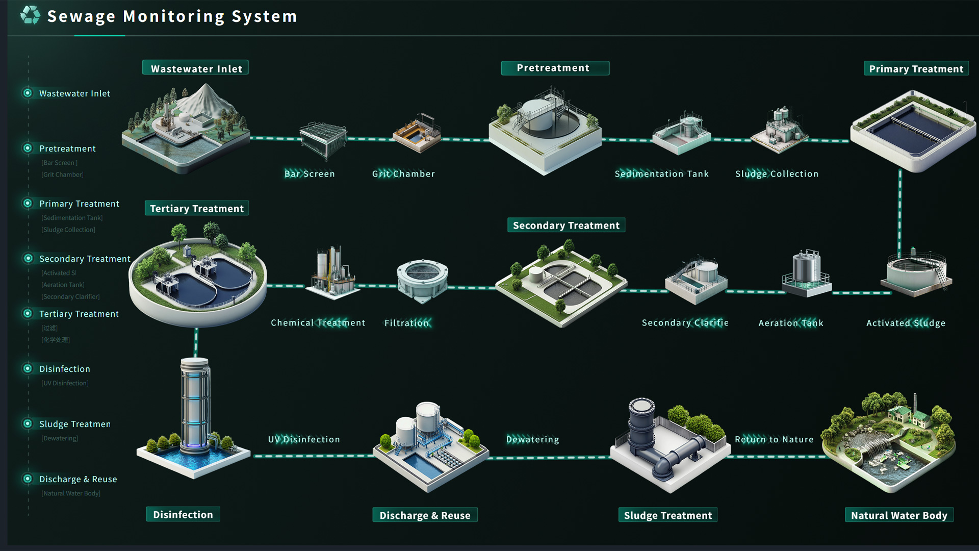 Sewage Monitoring System Flow Chart