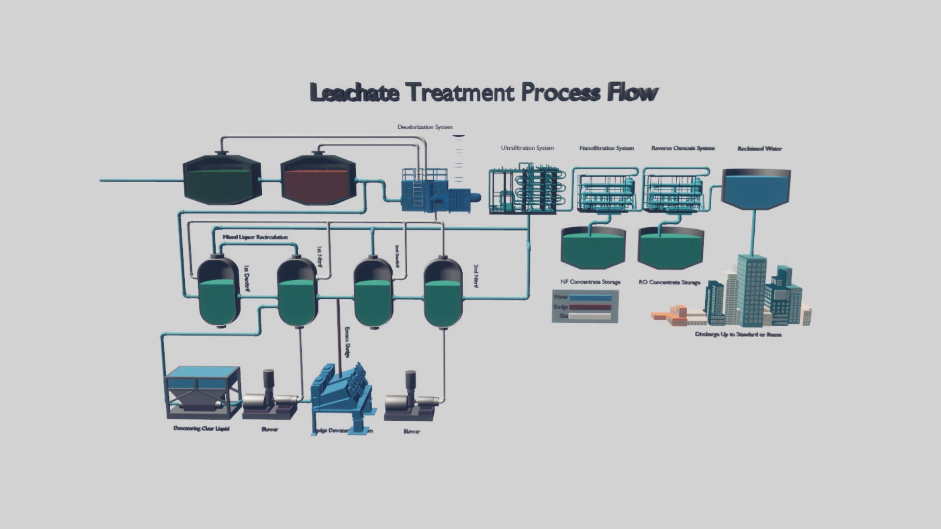 Leachate Treatment Process Flow