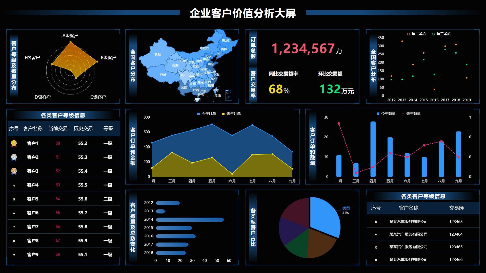 Enterprise Customer Value Analysis Dashboard